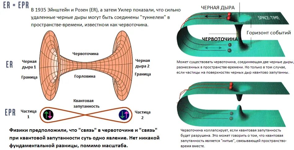 Явления в пространстве и времени
