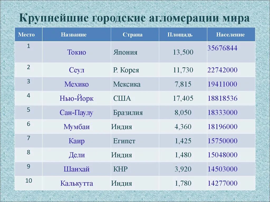 Назовите самые большие площади страны