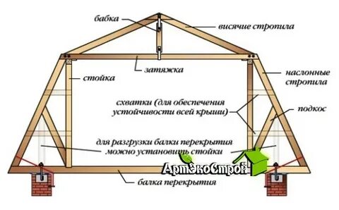 Что делать если хочешь крыша