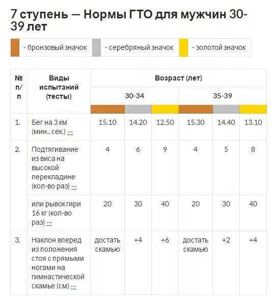 Сколько должен подтягиваться мальчик