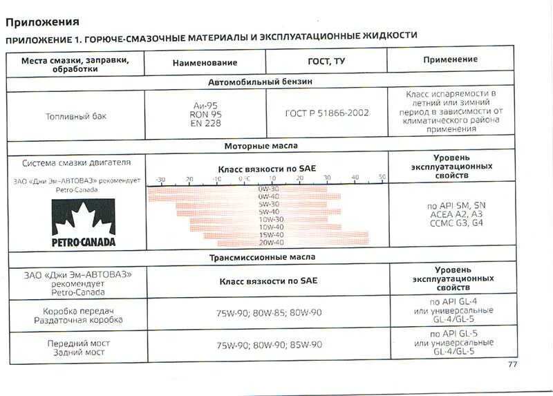 Какое масло заливать в коробку нива шевроле. Шевроле Нива допуски масла. Нива Шевроле допуски моторного масла. Шевроле Нива масло в двигатель допуски. Заправочные емкости Нива Шевроле 2123.