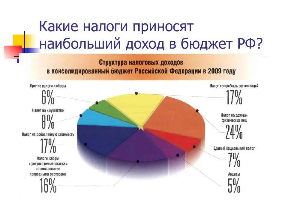 Доходы рф в процентах. Бюджет налогов России. Доходы от налогов в бюджете РФ. Доходы бюджета России. Какой процент налогов в бюджете России.