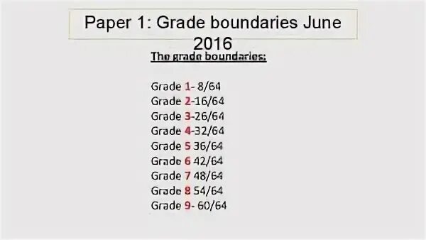 Grade boundaries