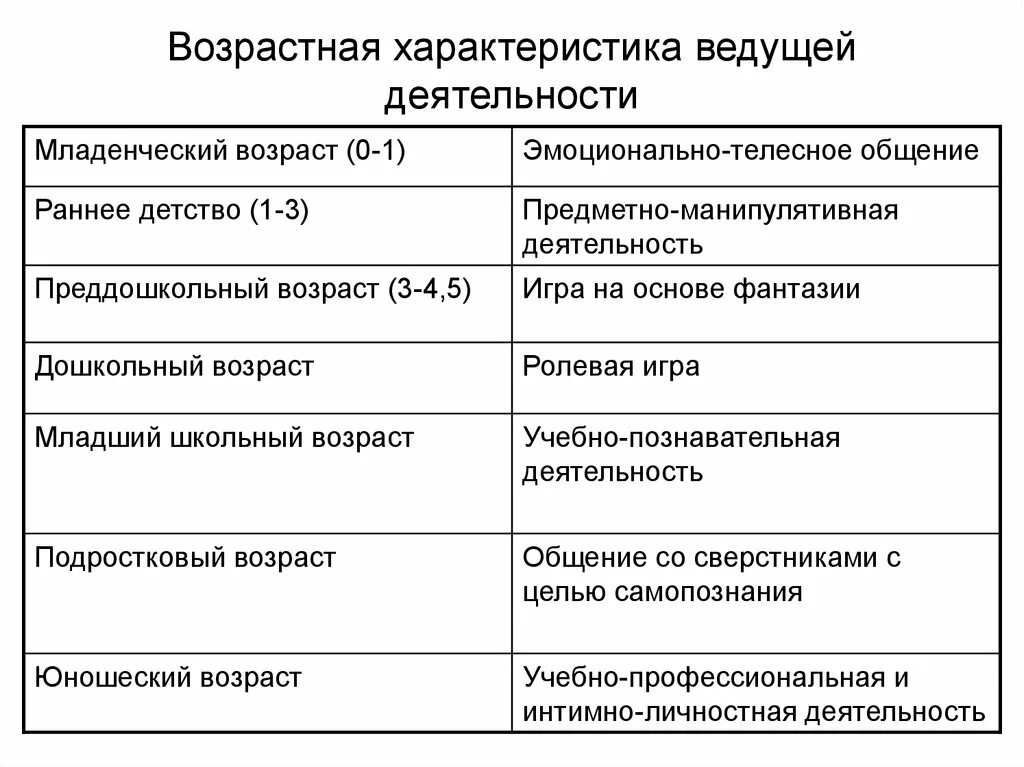 Виды ведущей деятельности по возрастам. Характеристика основных типов ведущей деятельности. Возраст и ведущая деятельность в психологии. Ведущая деятельность это в психологии характеристика. Ведущей деятельностью называют