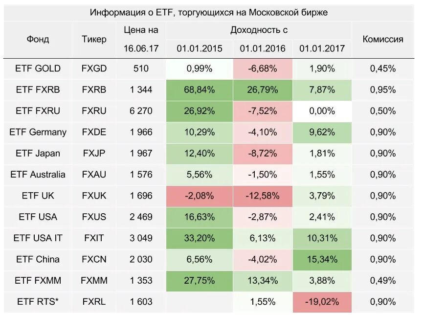 Продать etf. Доходность ETF. ETF комиссии. Фонды на Московской бирже. Биржевые фонды ETF.