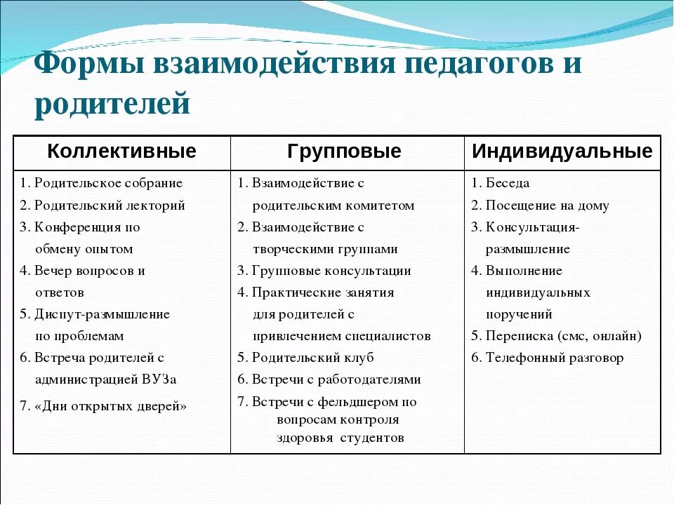 Формы работы учителя с родителями учащихся. Формы взаимодействия с родителями обучающихся. Коллективные формы работы воспитателя с семьей. Классификация форм работы с родителями таблица.