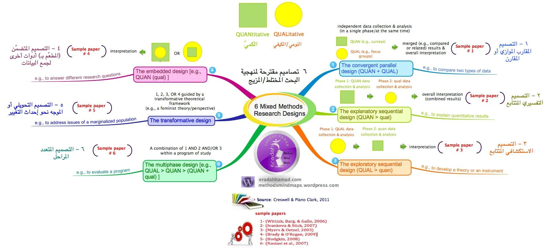 Дизайн исследования. Explanatory research Design. Sequential explanatory Design. Дизайн исследования препарата.