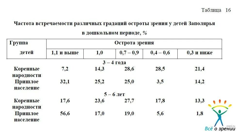 Норма зрения у ребенка в 3 года. Острота зрения у ребенка 6 лет норма. Норма зрения у ребенка в 4 года норма таблица. Норма зрения у ребенка в 2 года.