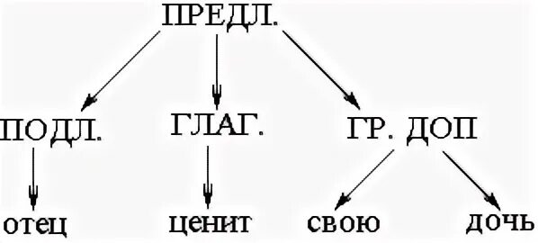 Непосредственно составляющих