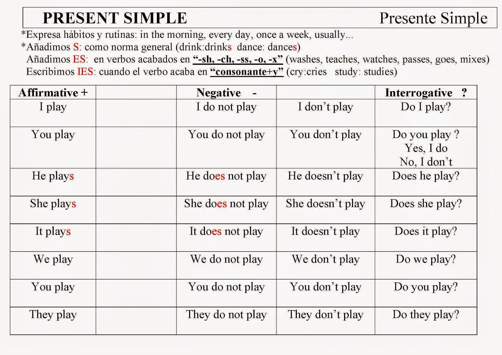 Present simple спряжение таблица. Present simple склонение глаголов. Go в present simple в английском языке. Глаголы в present simple. Be перевести в present simple