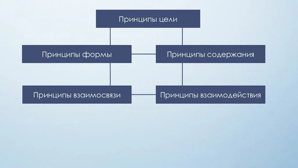 Принцип содержания над формой. Принципы организации людей в теории организации. теория организации взаимосвязь с другими науками. связи в теории организации это. цель принципы содержание формы.