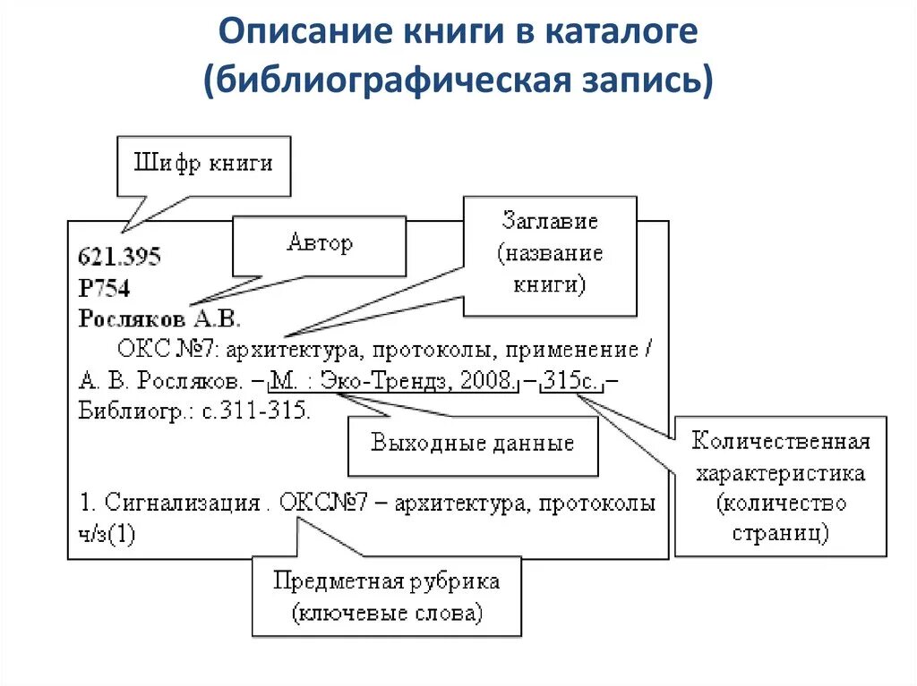 Из чего состоит запись. Библиографическая запись описание структура. схема библиографического описания. библиографическая запись книги пример. библиографическое описание книги.