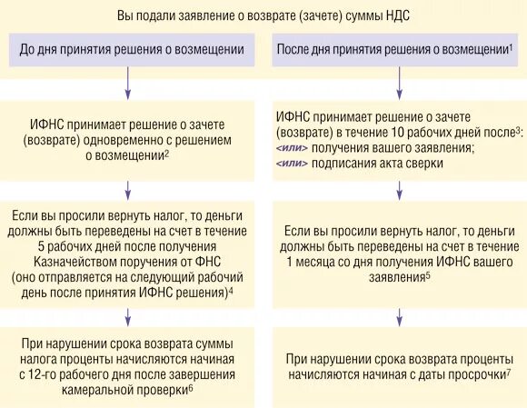 Возмещение налогоплательщик