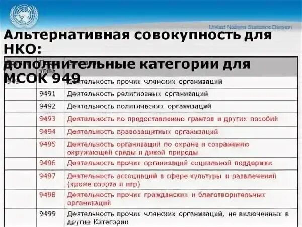 Оквэд 69. ОКВЭД для некоммерческих организаций 2021. Вид предпринимательской деятельности по коду ОКВЭД. Код ОКВЭД по благотворительности.