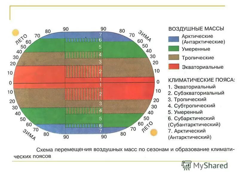 Воздушные массы. Тропические воздушные массы. Воздушные массы евразии на карте. Типы воздушных масс в климатических поясах. Образование климатических поясов.