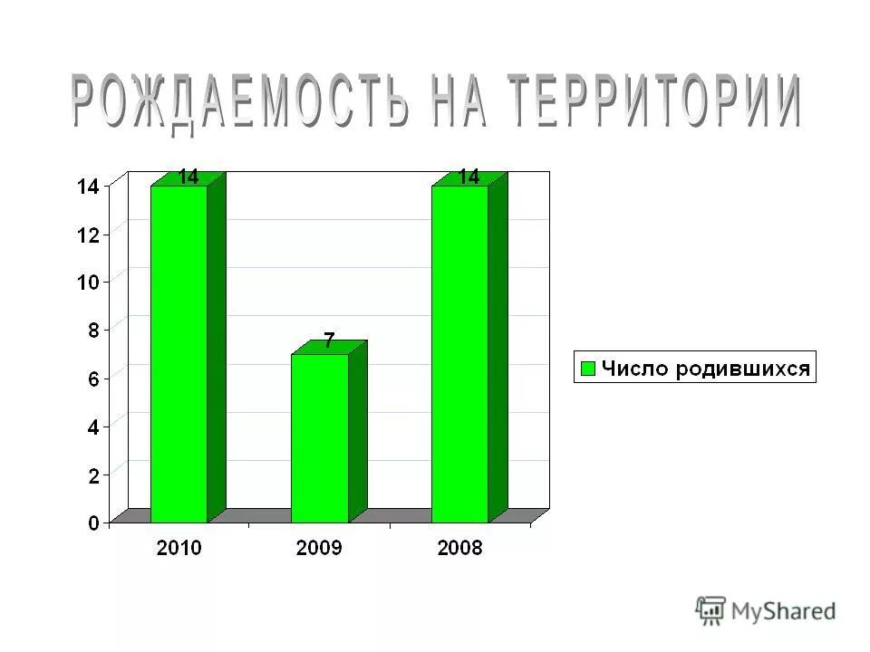 сколько людей родилось в 2003 году в россии. график рождаемости в россии по годам. число родившихся в 2010 году. всероссийская перепись населения 2000 года. график рождаемости в россии.