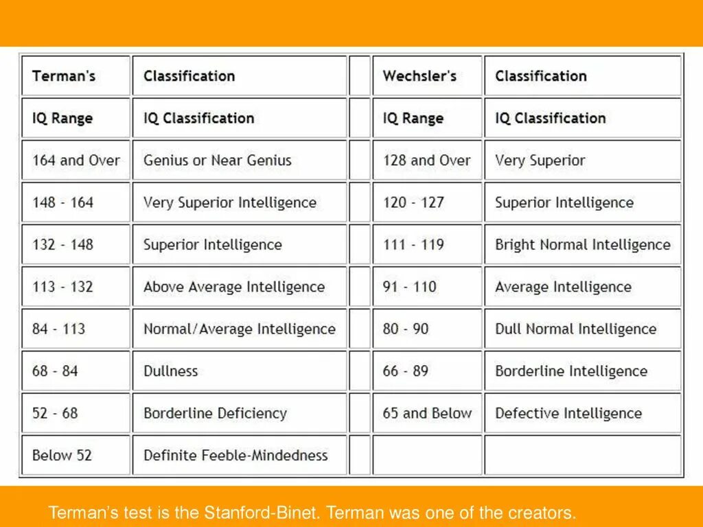 Iq человека норма. Нормальный показатель IQ. IQ тест норма. Таблица показателей IQ. Айкью градация показателей.