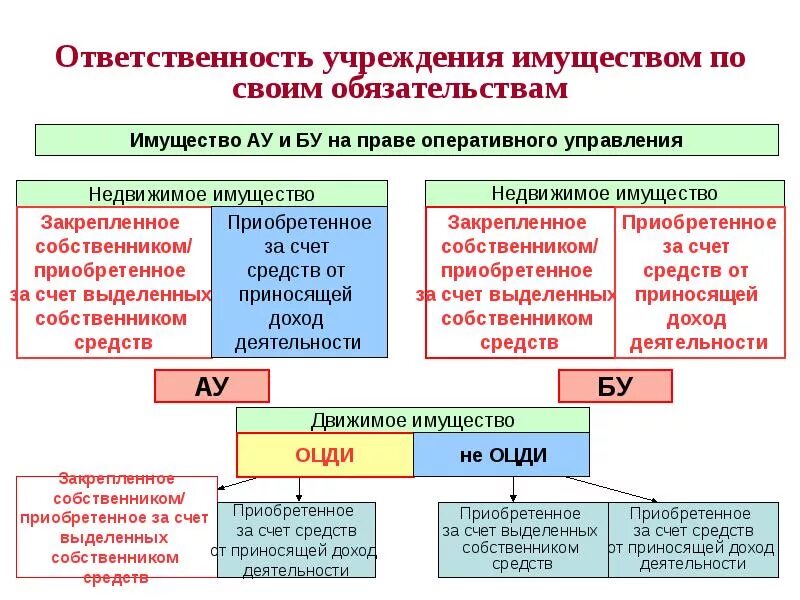 Если движимое имущество внесено. Учреждения ответственность. Ответственность учреждений по своим обязательствам. Право оперативного управления ответственность. Имущество автономного учреждения.