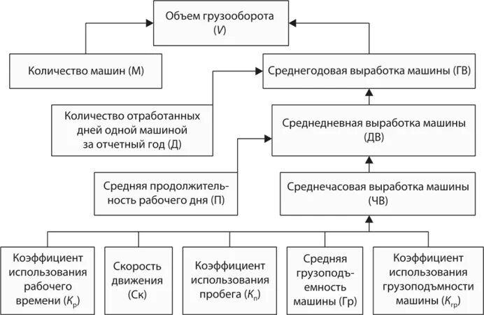 Детерминированная факторная модель объема грузооборота. Структурно-логическая факторная модель объёма тракторных работ. Анализ использования грузового автотранспорта. Факторный анализ грузооборота.