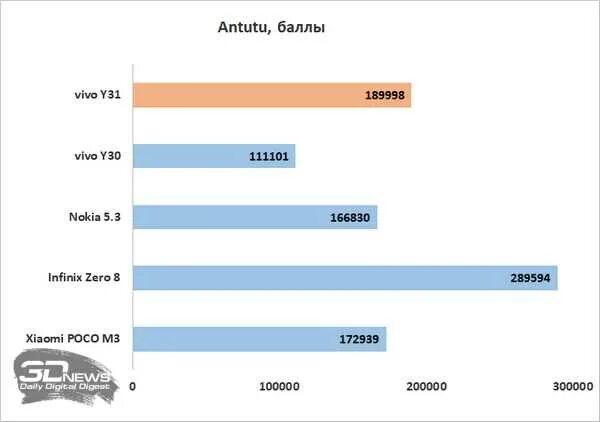 Сколько баллов в антуту набирает. Виво у31 антуту. Самые мощные смартфоны 2022 антуту. Топ ANTUTU смартфонов 2022. Iphone 8 ANTUTU 2023.