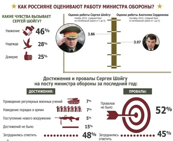 Шойгу сколько погибших. Инфографика Шойгу. Доходы министра обороны Шойгу. Шойгу награждает. Зарплата министра обороны.