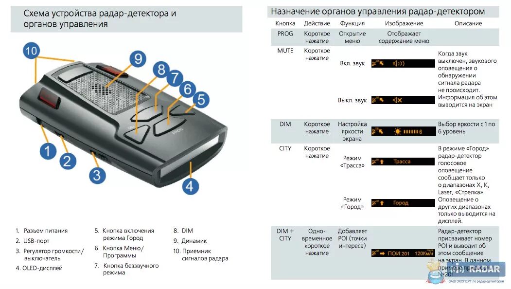 Радар детектор расшифровка кнопок. Диапазоны радар детекторов расшифровка. Радар детектор значки на экране s1, s2. Радар-детектор Fusion RDF-s1040v дисплей. Режимы радар детектора