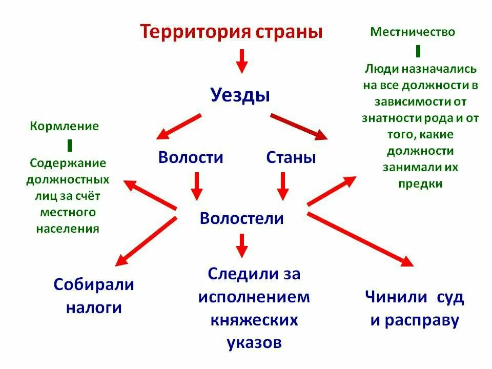 Волости на руси. Уезды станы волости. Местничество схема. Станы и волости это. Волость это в истории.