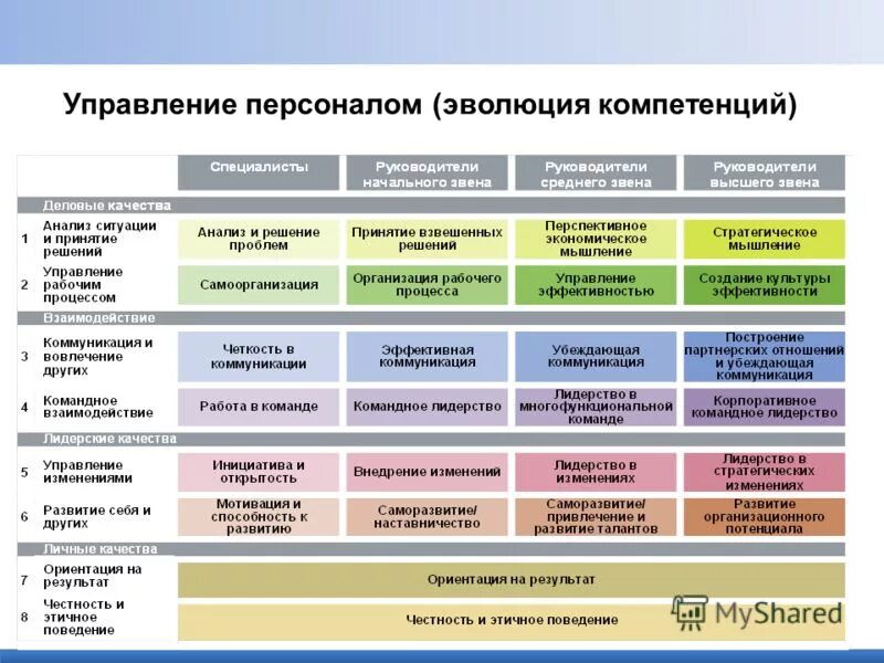 Управление персоналом Эволюция компетенций. Уровни управления персоналом в организации пример. Компетенции руководителя. Развитие управленческих компетенций руководителя. Управления техническим изменениями