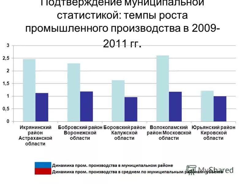 Темпы роста промышленности. Рост объемов промышленного производства. Показатели промышленного производства. Темпам роста промышленного производства. Темпы роста промышленного производства.