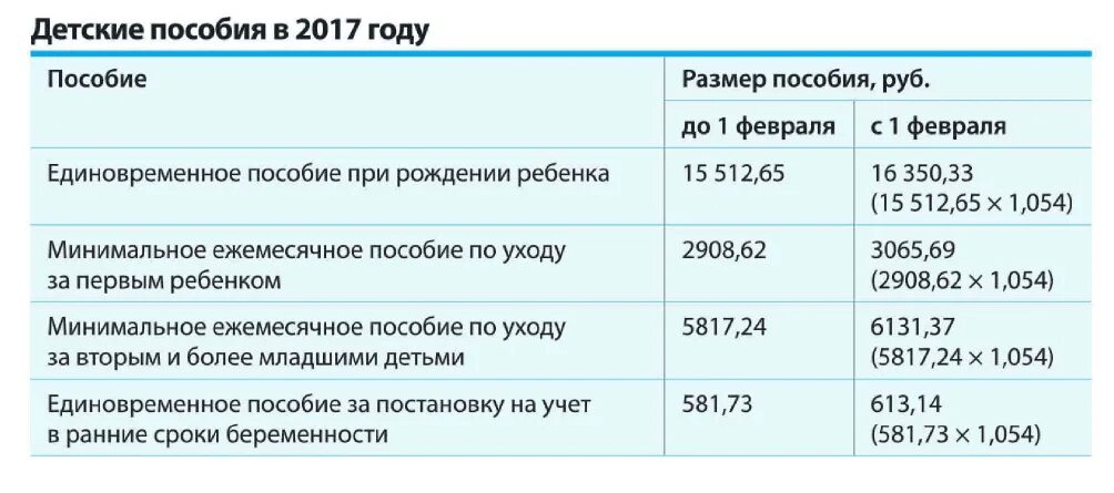 Через сколько приходят единовременные пособия. Пособия на второго ребенка. Пособие при рождении ребенка. Единовременное пособие при рождении ребенка. Размер единовременного пособия за рождение ребенка.