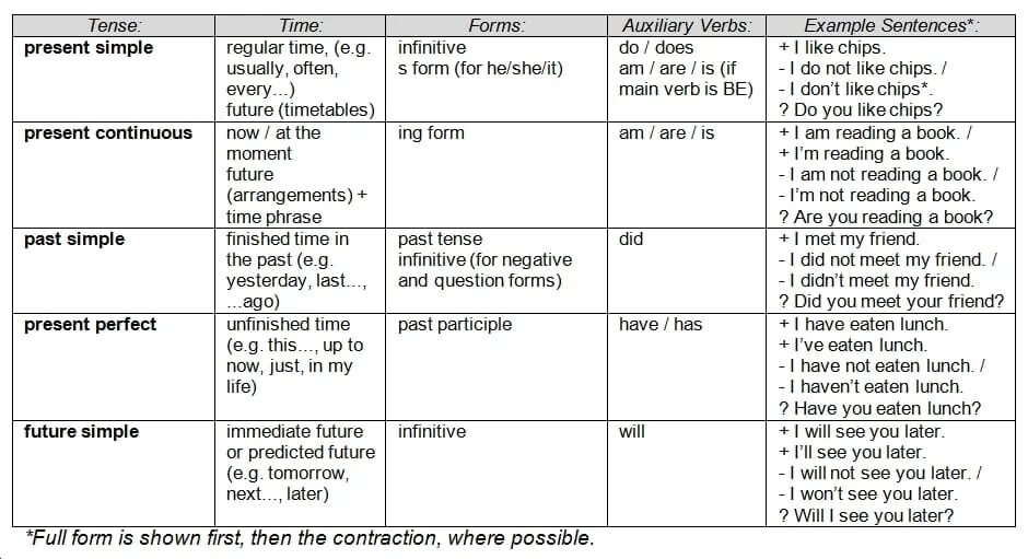 Auxiliary verbs past simple. Infinitive ing forms таблица. Tenses of the Infinitive ing form таблица. Auxiliary verbs в английском в present simple.