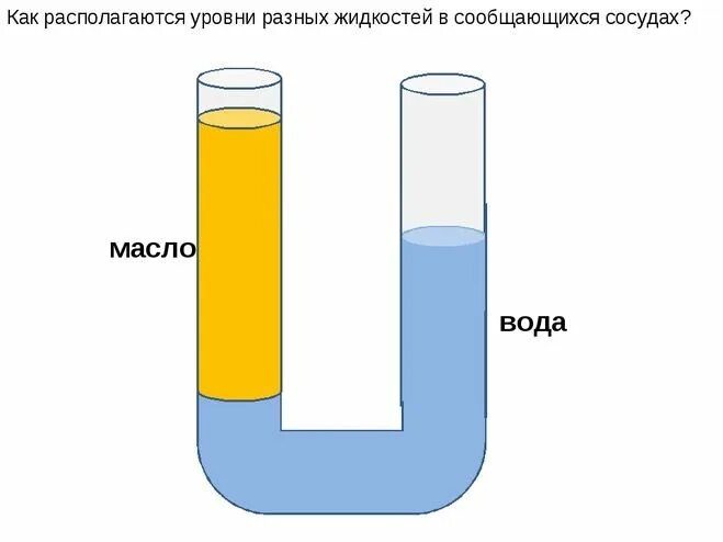 В сообщающихся сосудах налили подсолнечное масло. Сообщающиеся сосуды с разными жидкостями. Сообщающиеся сосуды с разной плотностью. Вода в сообщающихся сосудах. Жидкости разной плотности в сообщающихся сосудах.