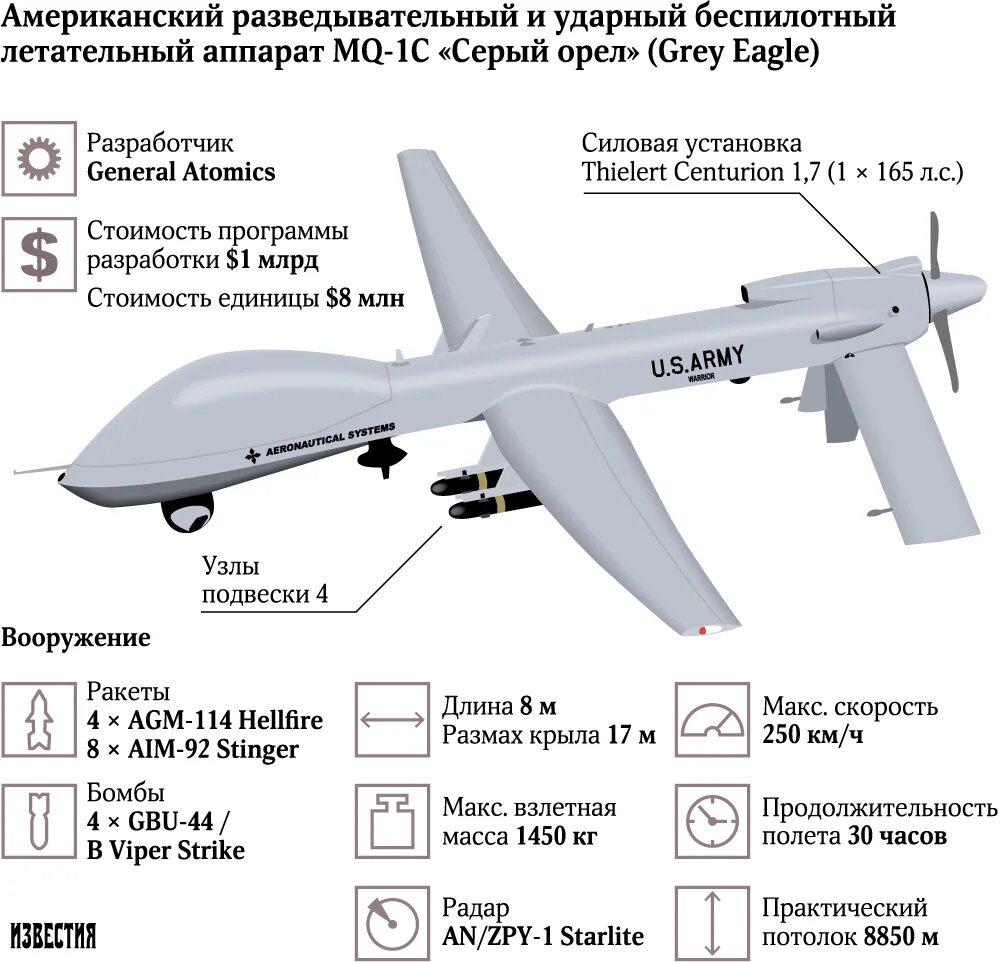 Максимальная дальность полета дронов. ТТХ беспилотных летательных аппаратов США. БПЛА mq-1c Gray Eagle. Беспилотник mq-9 чертеж. Ударный беспилотник схема.