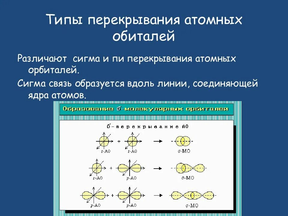 Типы перекрывания атомных орбиталей. Сигма связь. Пи связь в химии. Сигма связь и пи связь. Как определить сигма