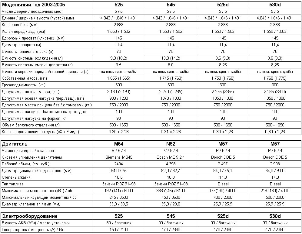 Давление в шинах бмв х5. Бмв х5 4. Bmw m5 f10 расход. Bmw x5 расход топлива. Расход бмв х5 е70.