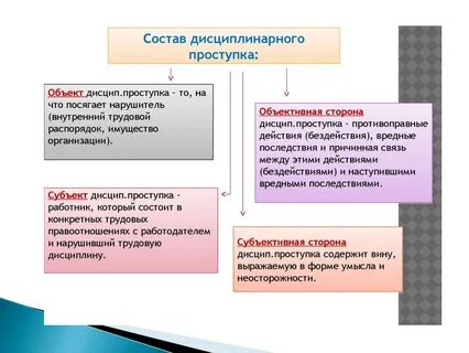 Состав правонарушения дисциплинарной ответственности