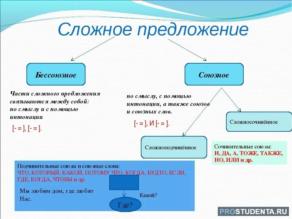 Группы союзных предложений. Союзная связь в сложном предложении. Союзная и бессоюзная связь в сложном предложении. Сложное с бессоюзной и Союзной сочинительной связью. Бессоюзная связь в сложном предложении.