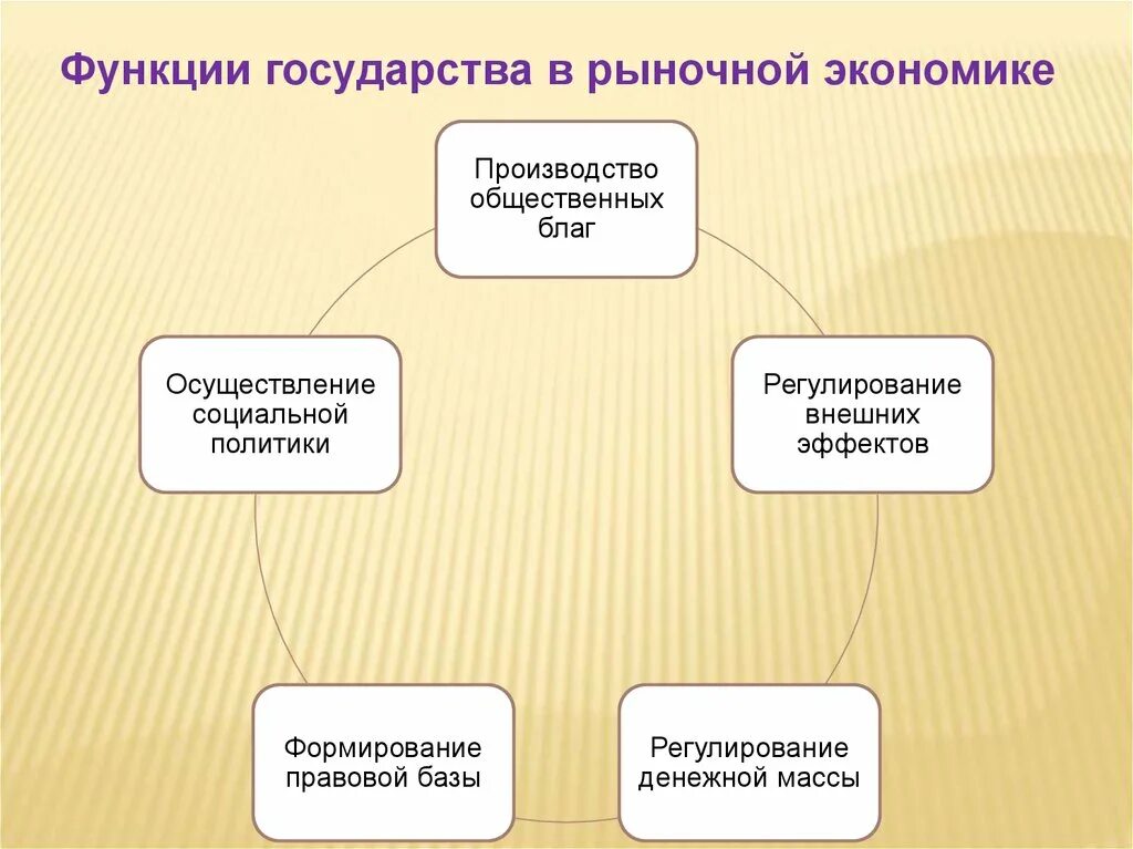 Функции рынка общественное производство. Функции гос-ва в рыночной экономике с примерами. Роль государства в рыночной экономике таблица. Общеэкономическая функция государства в рыночной экономике. Общие экономические функции государства в рыночной экономике.