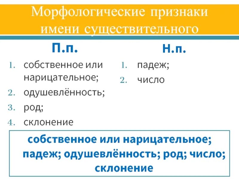 Морфологические признаки слова стоящая. Имя существительное морфологические признаки. Имя сущ морфологические признаки. Морфологические прщнаки имени сущ. Морфологические признаки имени существительного.