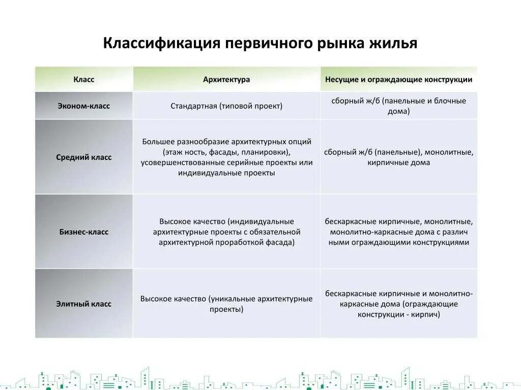 К какому классу жилья относится жк белые. Классификация жилья по классам. классификация жилых помещений. классы жилья характеристики. классификация квартир по классам.