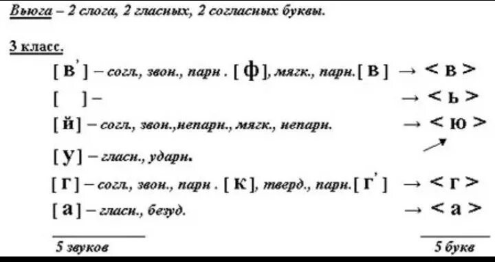 Звуко-буквенный разбор слова вьюга 2 класс. Буквенно-звуковой разбор слова вьюга. Анализ слова вьюга. Звукобуквенный анализ слова вьюга.