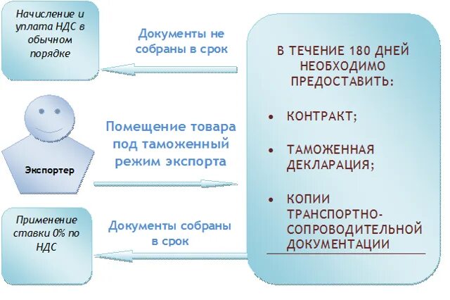 Экспортные схемы с НДС. Схема возмещения НДС при экспорте. Экспортный НДС К возмещению. Экспорт товаров НДС.