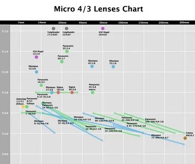 Data lens
