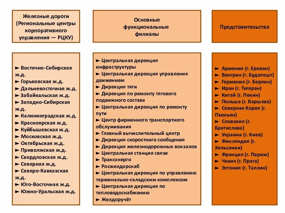 Структура регионального филиала РЖД. Что такое структурное подразделение функционального филиала ОАО РЖД. Корпоративное управление ОАО РЖД. Структура корпоративного управления ОАО РЖД.