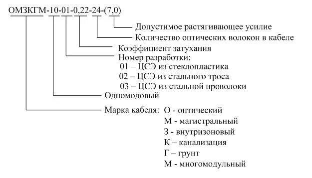4.3 Выбор типа оптического кабеля
