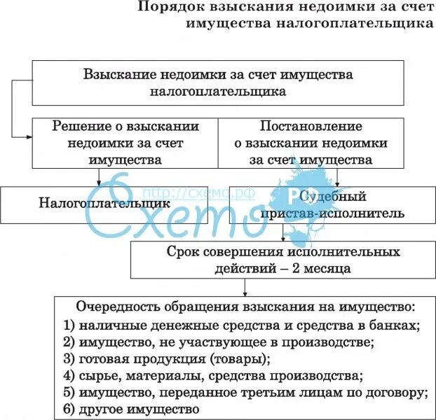 Взыскание недоимки за счет имущества. Порядок принудительного взыскания недоимки по налогам. Принудительное взыскание налога схема. Порядок взыскания таблица. Порядок взыскания задолженности налога схема.