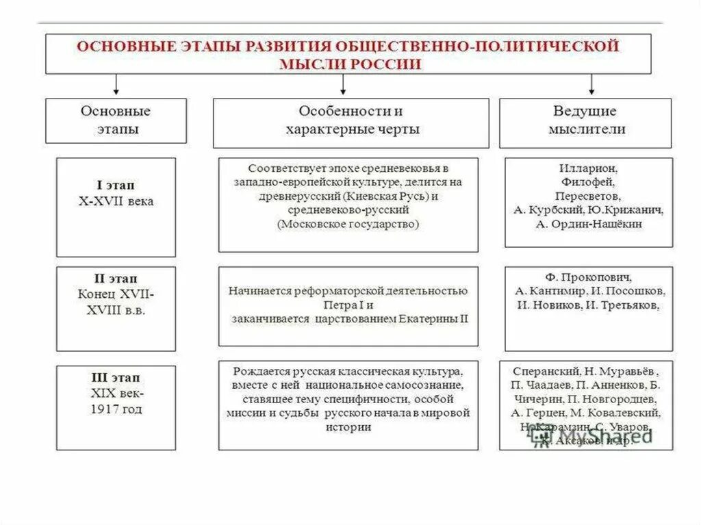 Этапы возникновения политики. Основные этапы развития политики. Основные этапы формирования политической мысли. Основные этапы развития уголовной политики России.