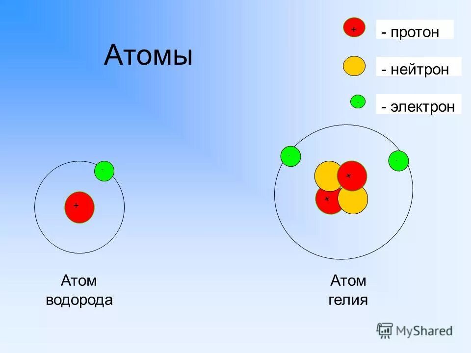 Модель ядра атома водорода. Модели атомов водорода гелия лития. Гелий строение ядра. Атом водорода и атом гелия.