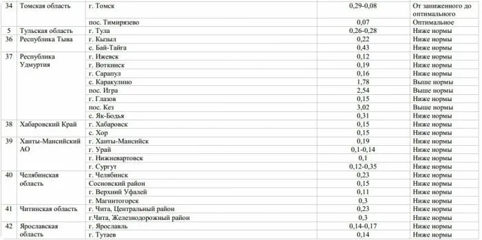 Содержание фтора в питьевой воде. Содержание фтора по регионам. Уровень фторидов в воде. Уровень фторидов в воде. Уровень фторидов в воде.