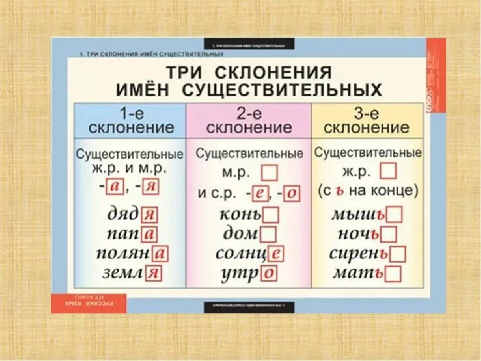 Неопределенное склонение существительных. Склонение спряжение имен существительных. Первое второе третье склонение имен существительных 3 класс. Русский язык 4 класс склонение имена существительные.